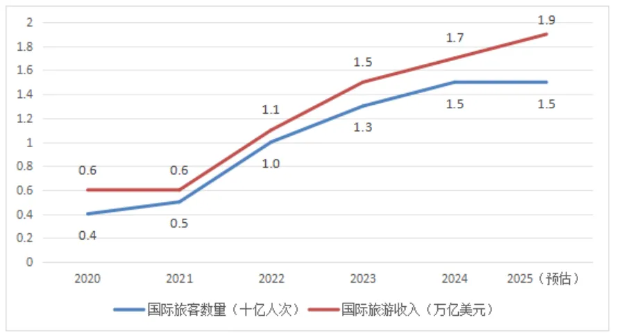 激活经济的新引擎——我国入境旅游的多维贡献与趋势展望