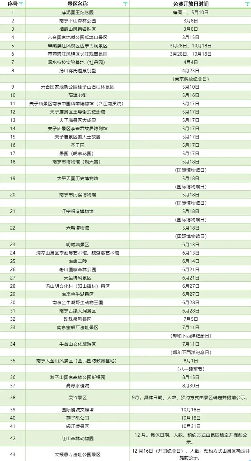【南京旅游】2926年43家景点免费开放日