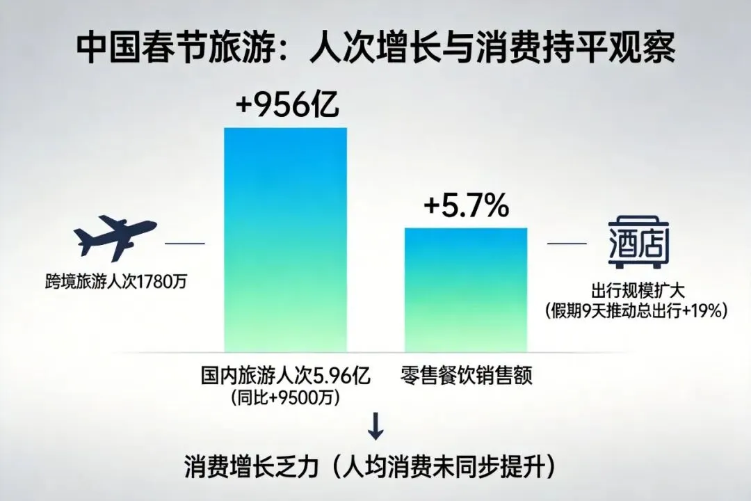 春节旅游人次涨,人均消费却不动!为啥?
