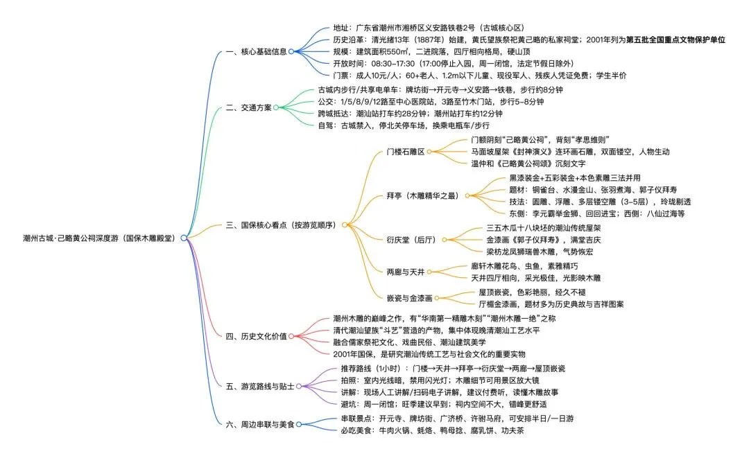 强大的AI工具助我生成的旅游攻略:潮州古城·己略黄公祠-国保木雕殿堂