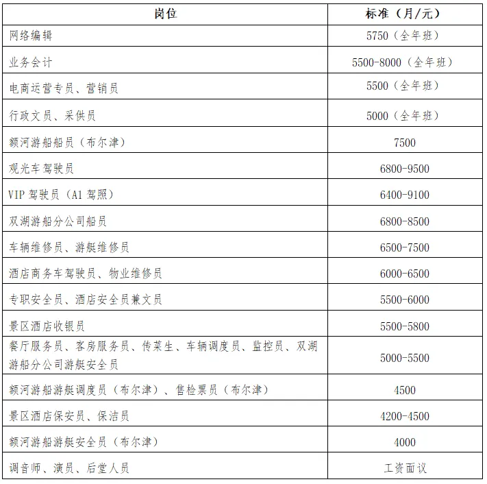 托管中心、农发集团、旅游公司招聘293人!大专及以上学历可报!含会计、文员、运营专员、采供员、安全员等岗位!待遇丰厚!快转发~