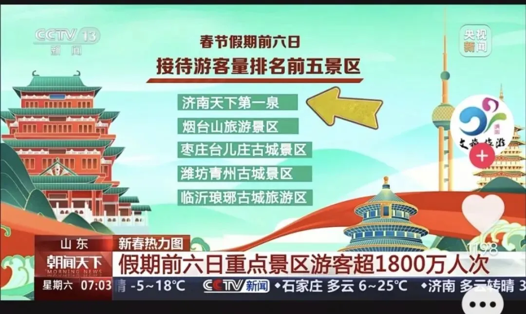央视播报:济南春节旅游爆火,天下第一泉霸榜全省第一