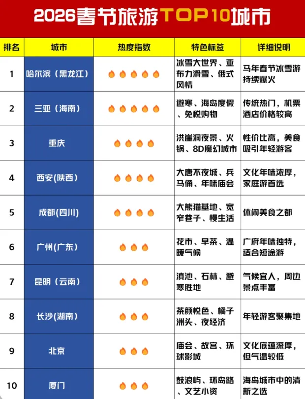 2026春节旅游变化太扎眼:三亚依旧火爆,哈尔滨竟成最大黑马!