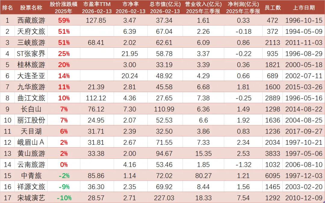 17只旅游景点股票,2025年股价涨跌幅、业绩、估值指标数据