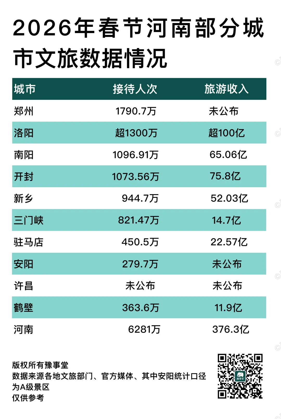 2026春节河南各市旅游数据,洛阳开封大放异彩!