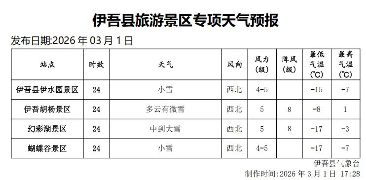 伊吾县3月2日旅游天气预报