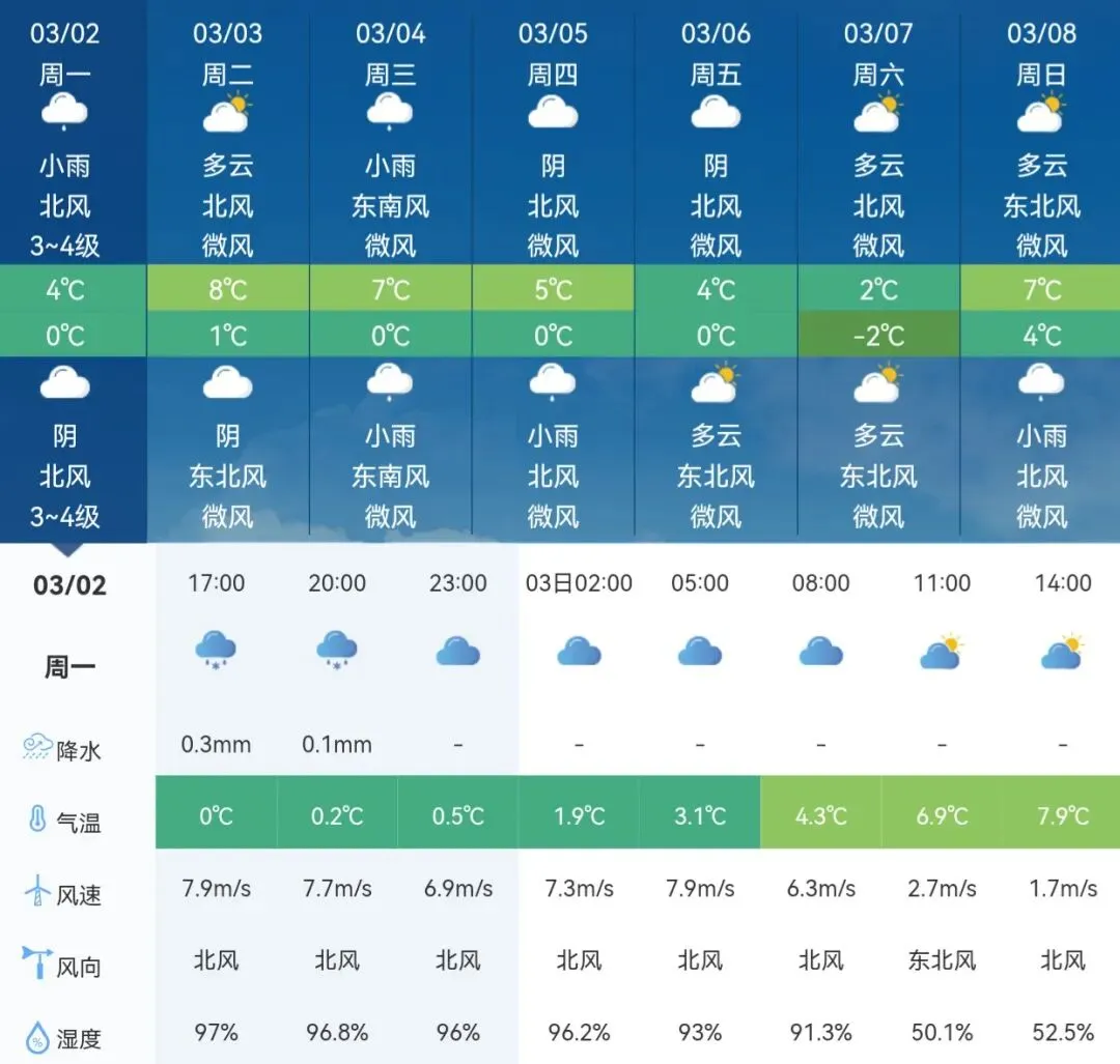 雨止转多云 黄山景区天气预报 2026年3月2—3月8日