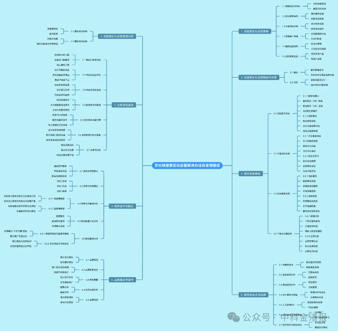 文化场馆景区化运营及变现路径思维导图