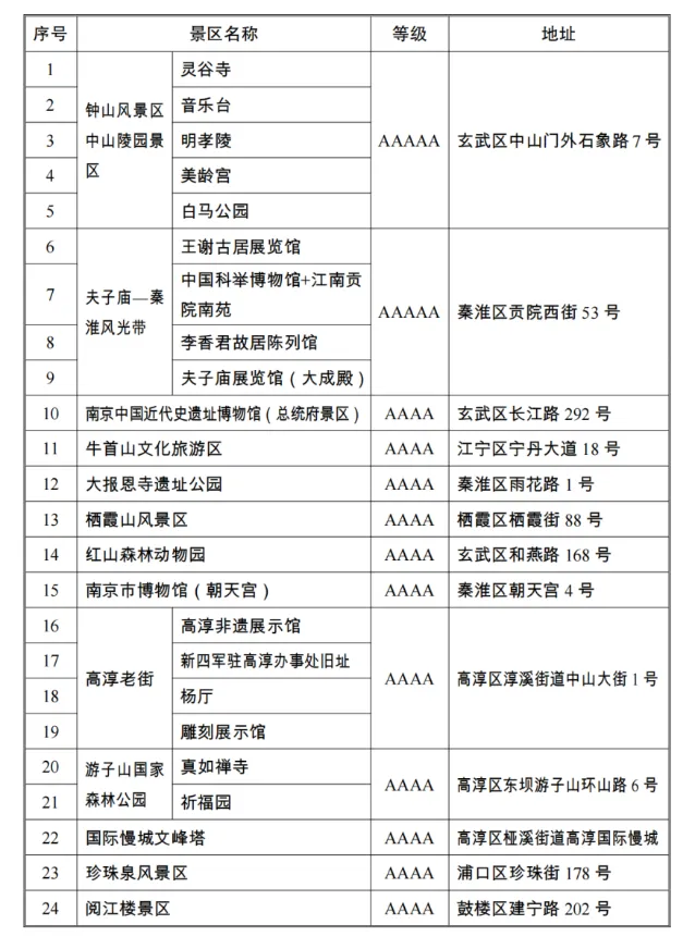 南京退役军人和其他优抚对象优待景区、文博场馆目录