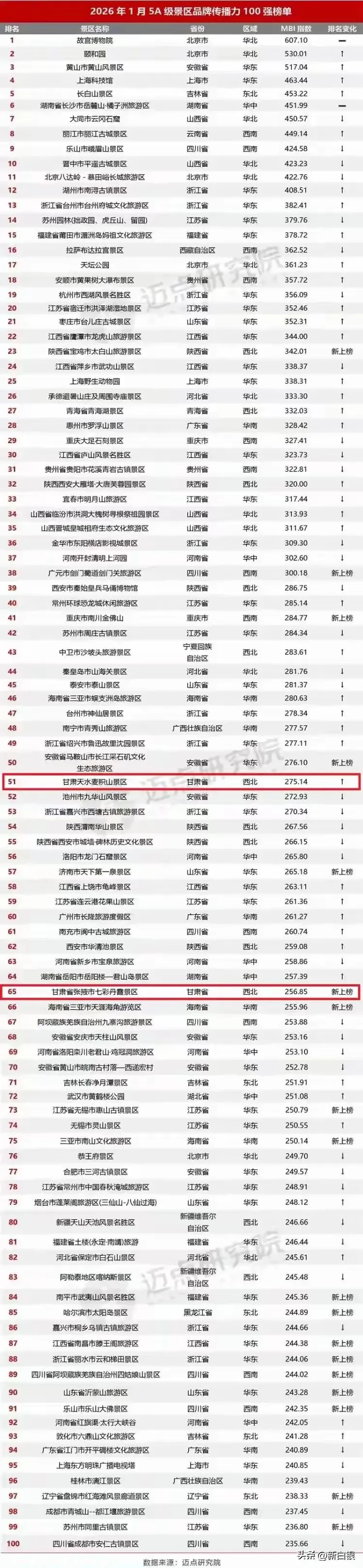 5A级景区品牌传播力100强完整榜单,甘肃两家