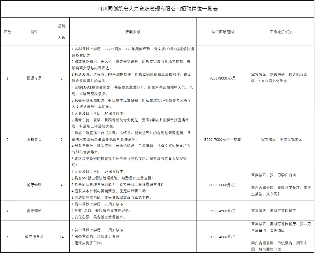 宜宾城区项目及李庄古镇景区2026年第一批次招聘公告
