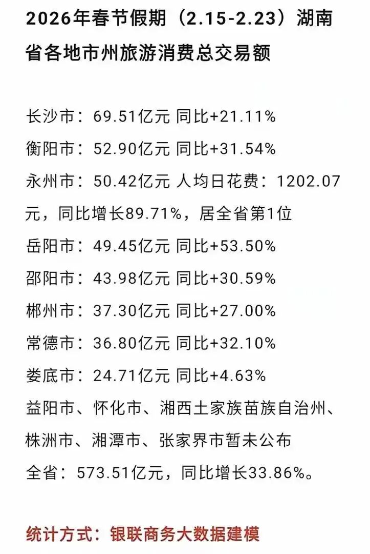 永州春节旅游人均消费全省第一,增长近90%!