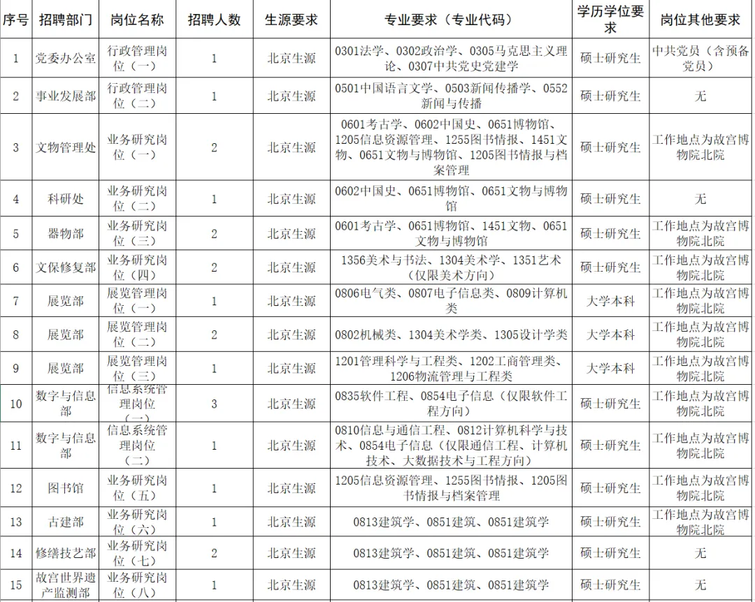 招聘| 文化和旅游部直属事业单位故宫博物院2026年度公开招聘应届毕业生52人