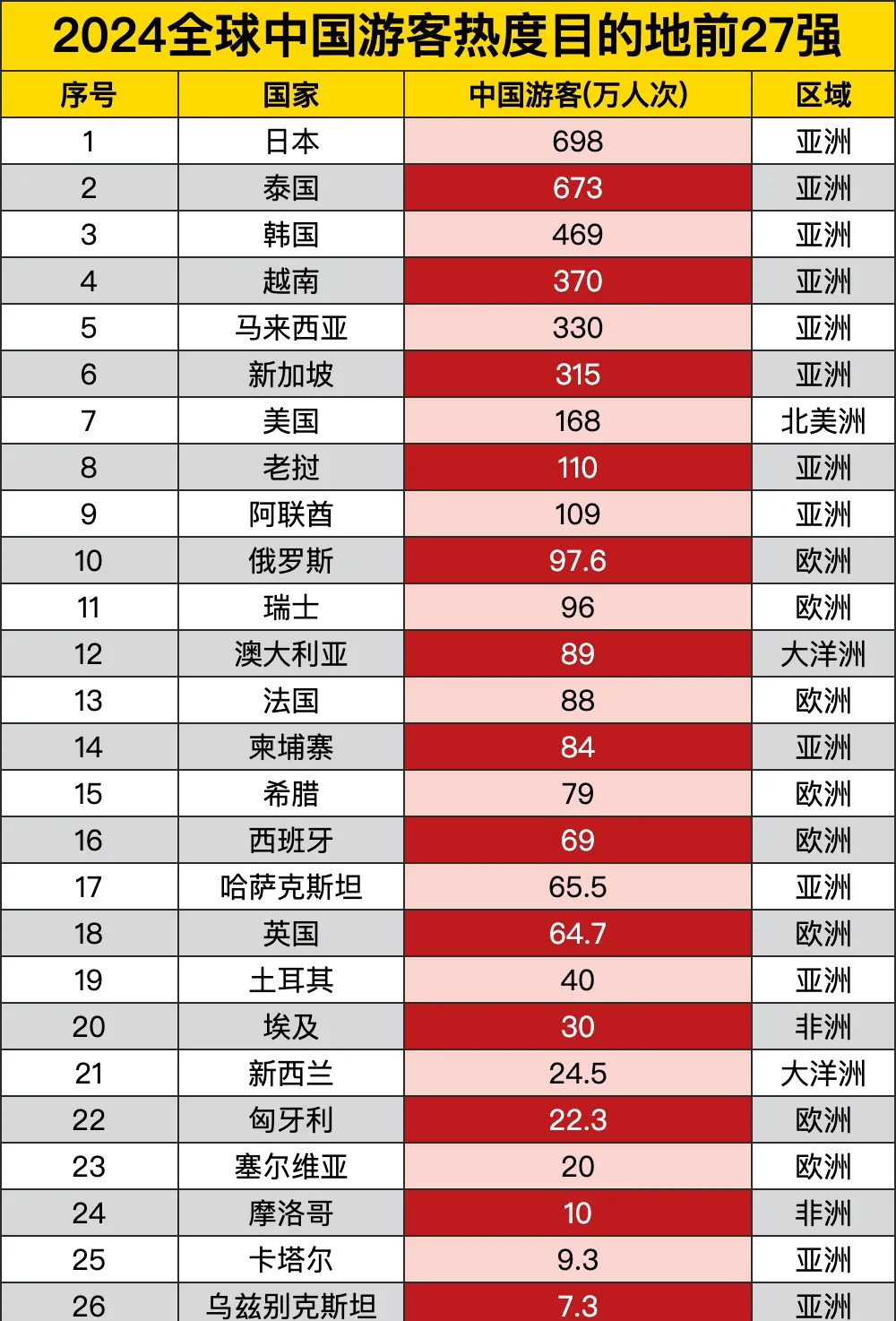 中国游客“杀疯了”:全球旅游地图大势揭秘,亚洲欧洲谁更受宠?