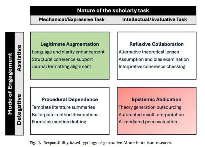 学术分享|生成式AI在旅游研究中的合法性和可行性[ATR期刊文章]