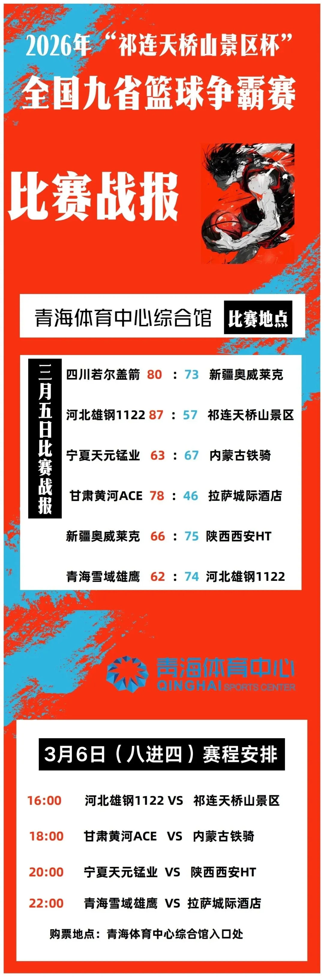 最新战报丨2026年“祁连天桥山景区杯”全国九省篮球争霸赛(3月5日)