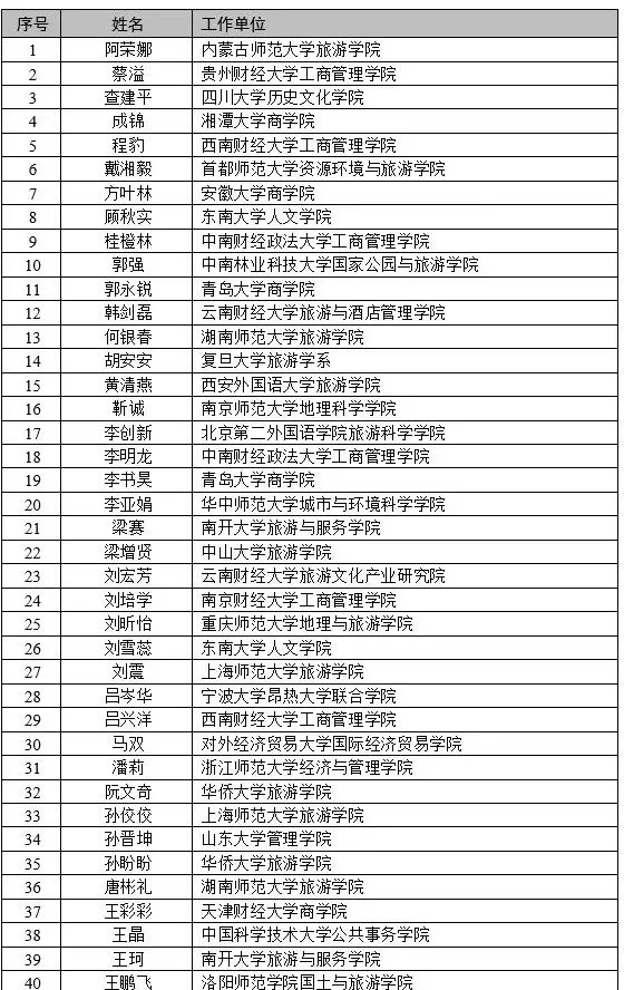 《旅游导刊》新一届青年编委会成员名单公示