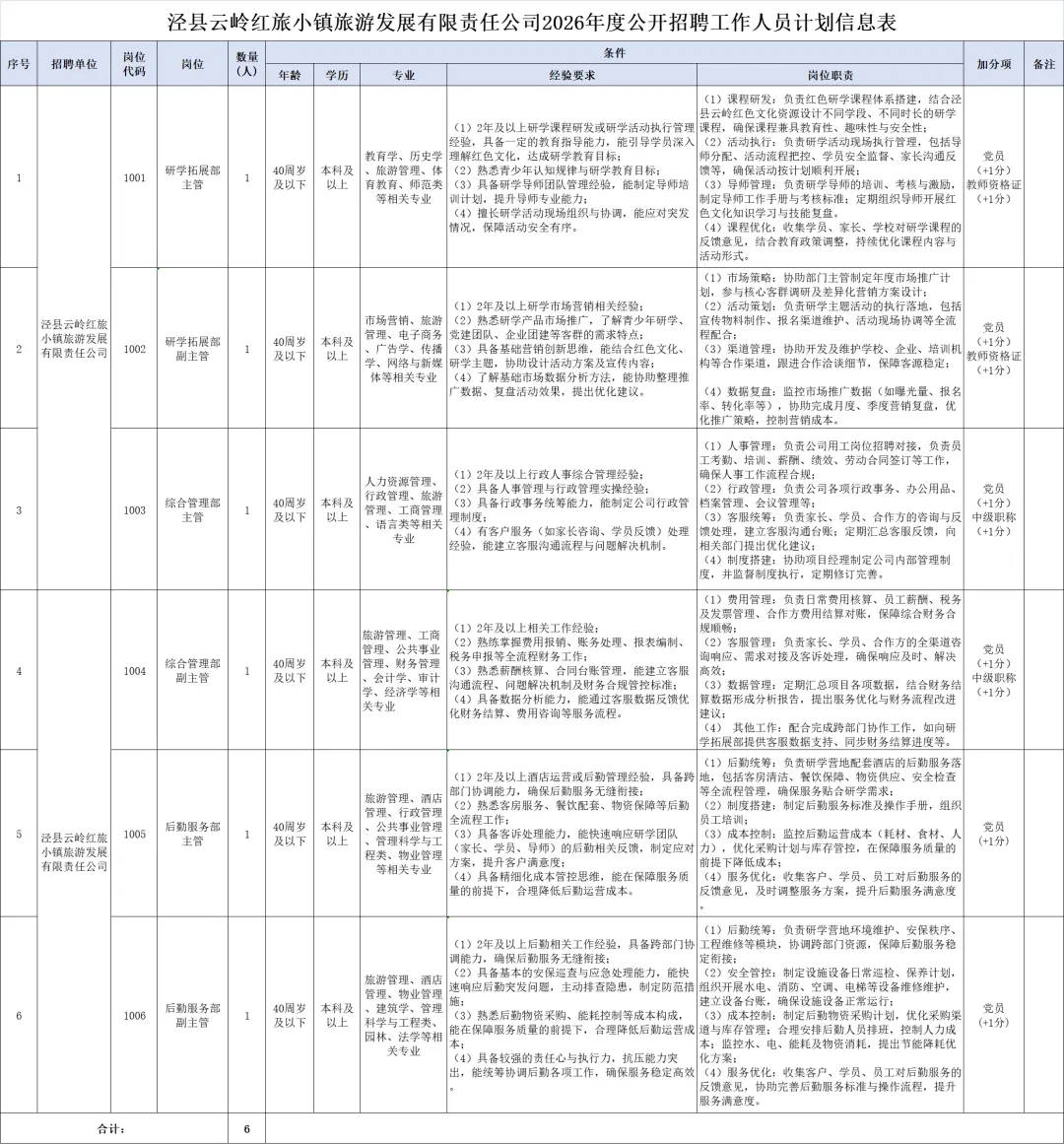 【宣城】泾县云岭红旅小镇旅游发展有限责任公司 | 招6人 | 本科及以上 | 薪酬按公司制度执行 | 3月12-16日报名