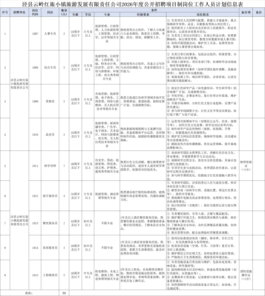 【宣城】泾县云岭红旅小镇旅游发展有限责任公司 | 招项目制岗位23人 | 初中/中专/大专及以上 | 薪酬按公司制度执行 | 3月12-16日报名