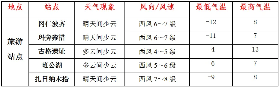 未来24小时阿里地区主要旅游、交通站点天气预报~