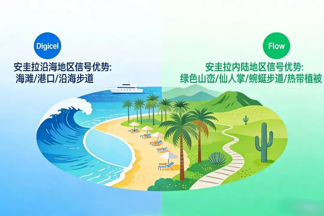安圭拉旅游电话卡使用全攻略