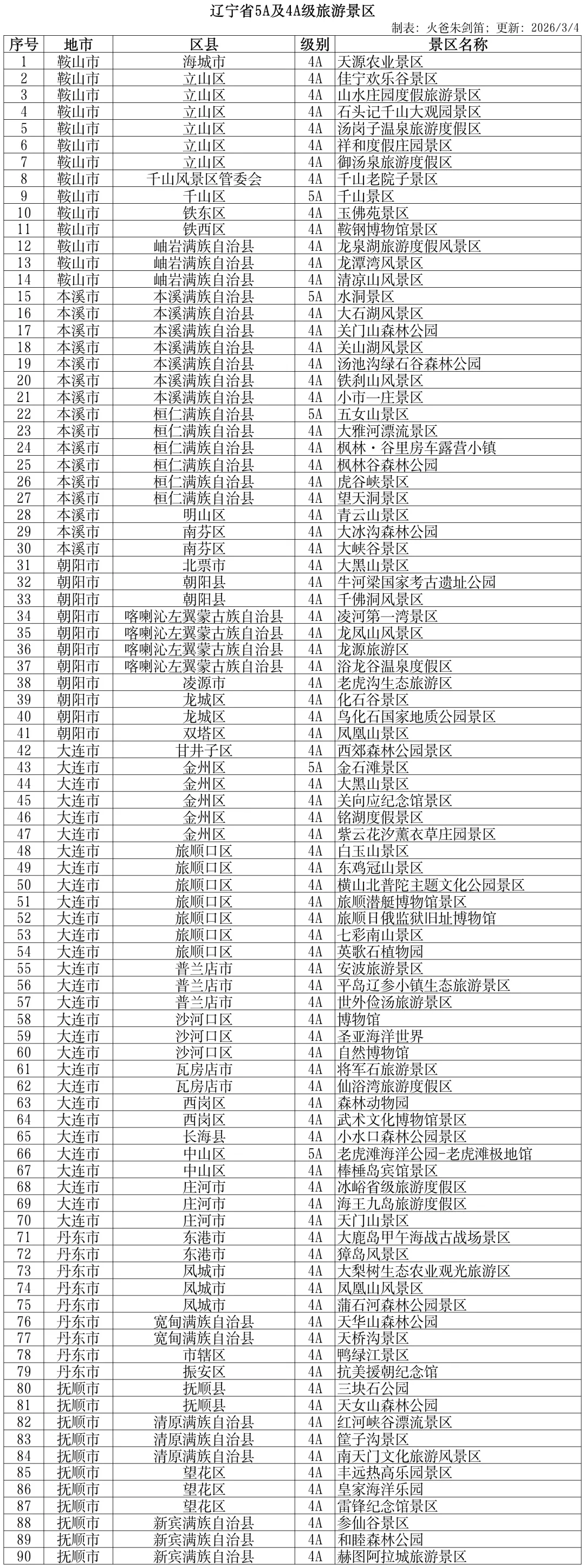 辽宁5A及4A级旅游景区!