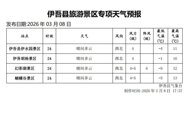 伊吾县3月9日旅游天气预报