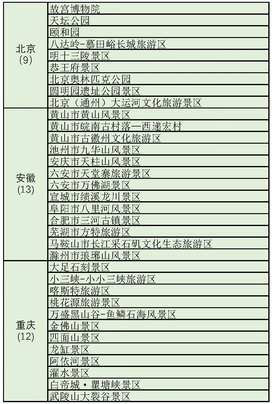 358家国家5A级旅游景区名录 List of 358 National 5A-Level Tourist Attractions