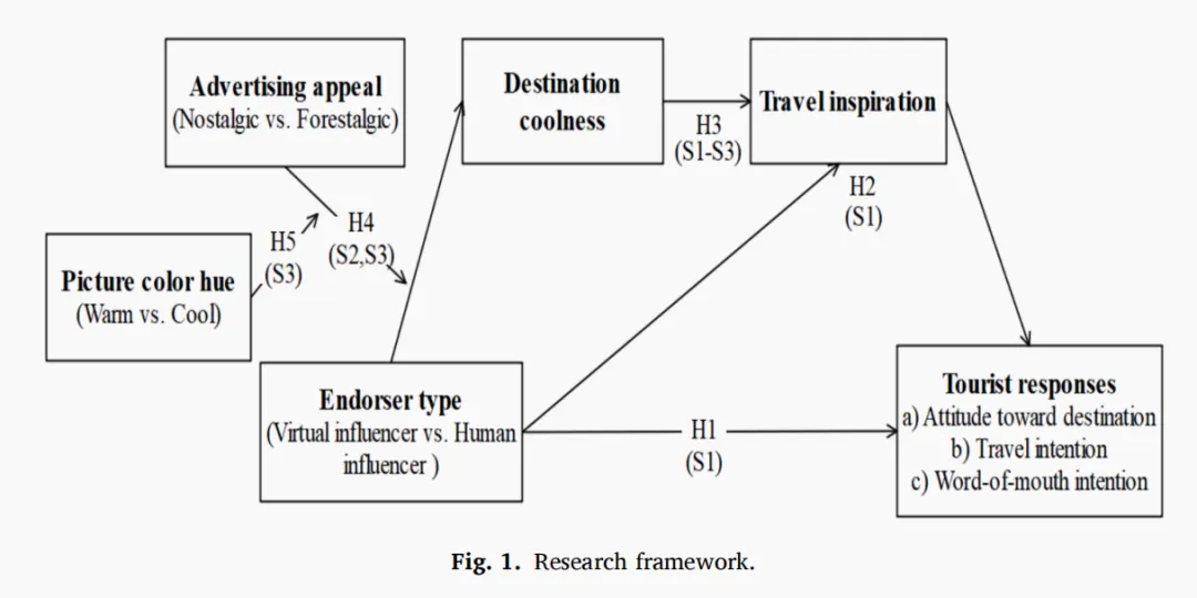 JBR | 虚拟网红代言旅游景点对消费者的影响