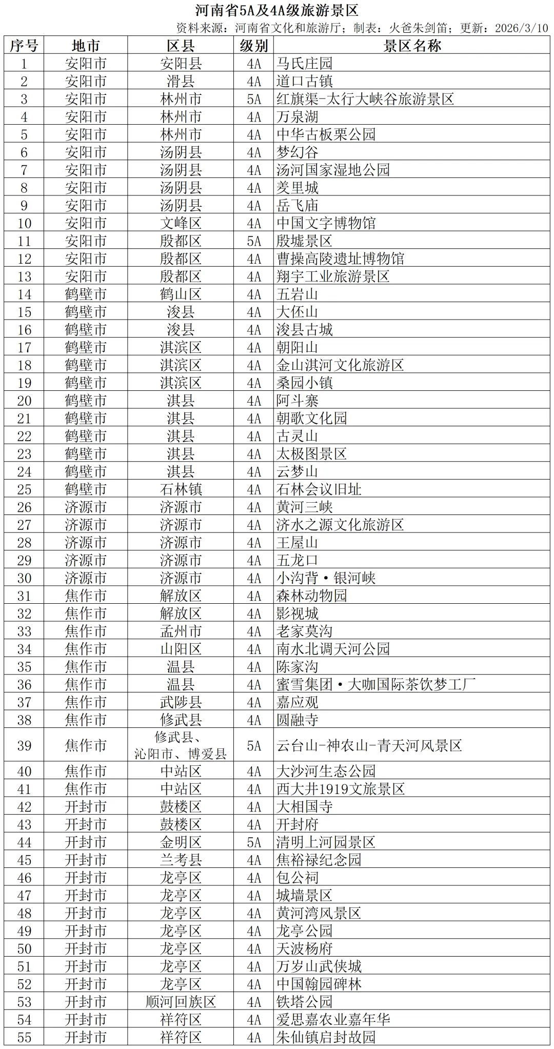 河南省5A及4A级旅游景区