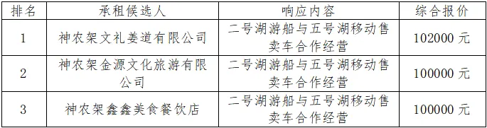 【公示公告】大九湖景区运营商铺及运营点位招租承租候选人公示公告