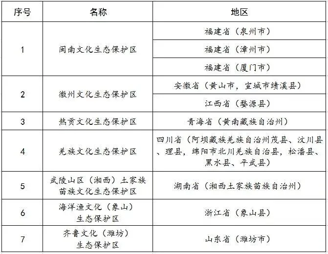文件丨文化和旅游部关于公布国家级文化生态保护区名单的通知