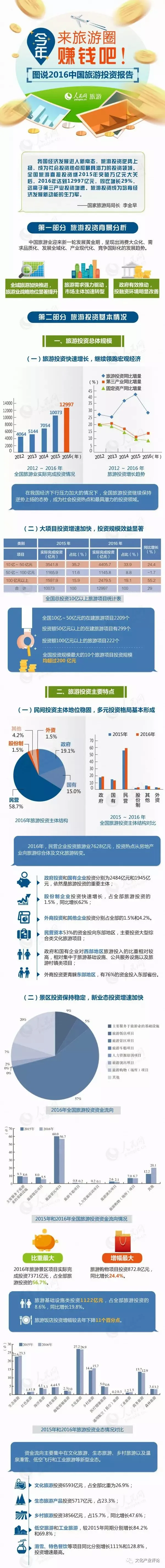 国家旅游局:2016中国旅游投资报告(全文)