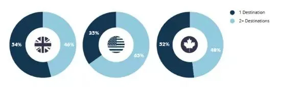 Expedia 发布白皮书:旅游目的地营销该怎么做?