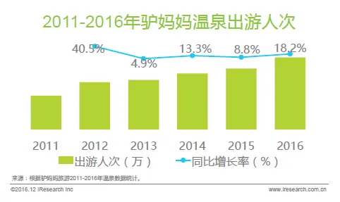 艾瑞、驴妈妈联合发布《2016温泉旅游白皮书》 热门温泉榜单揭晓