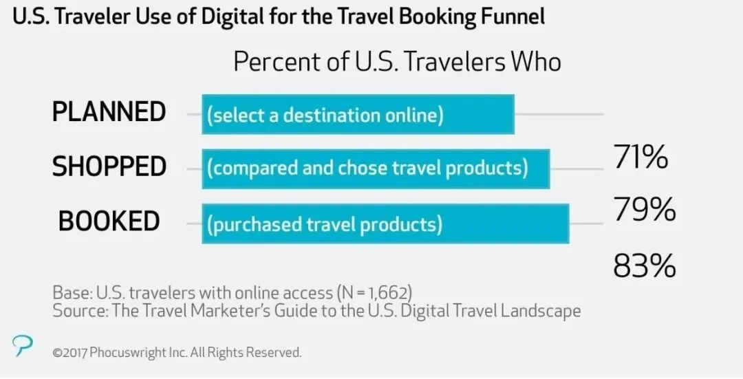 2018美国线上旅游行业营销白皮书