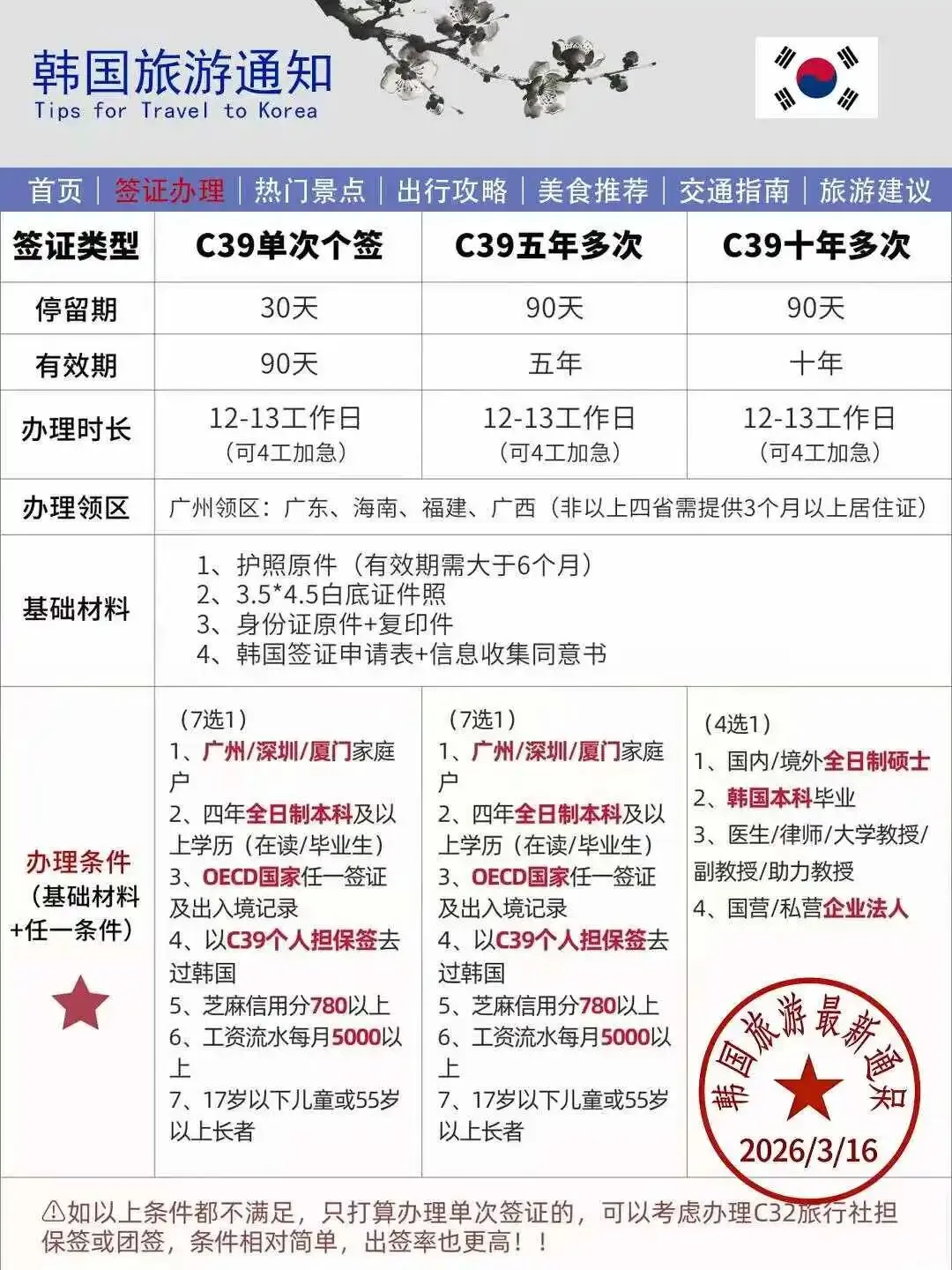 韩国签证攻略+景点打卡+潮牌扫货,这篇全给你整明白了