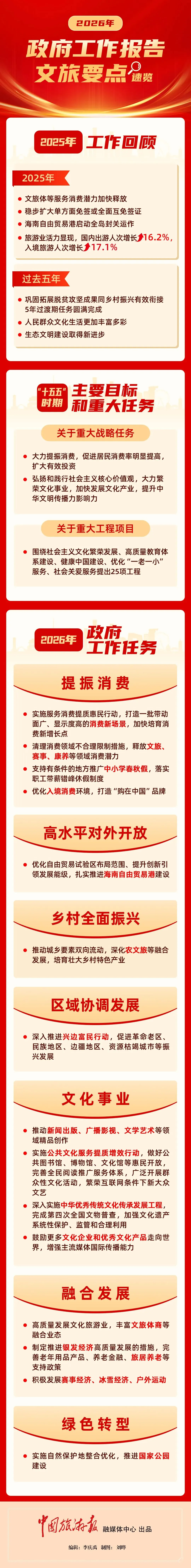 政策资讯丨政府工作报告,涉及文化和旅游的有这些→