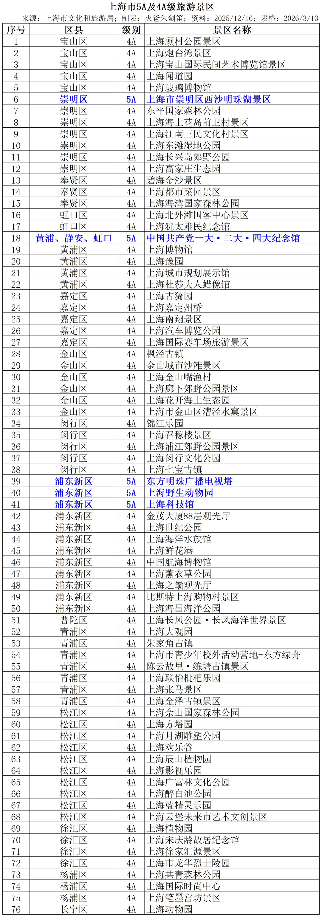 上海市5A及4A级旅游景区