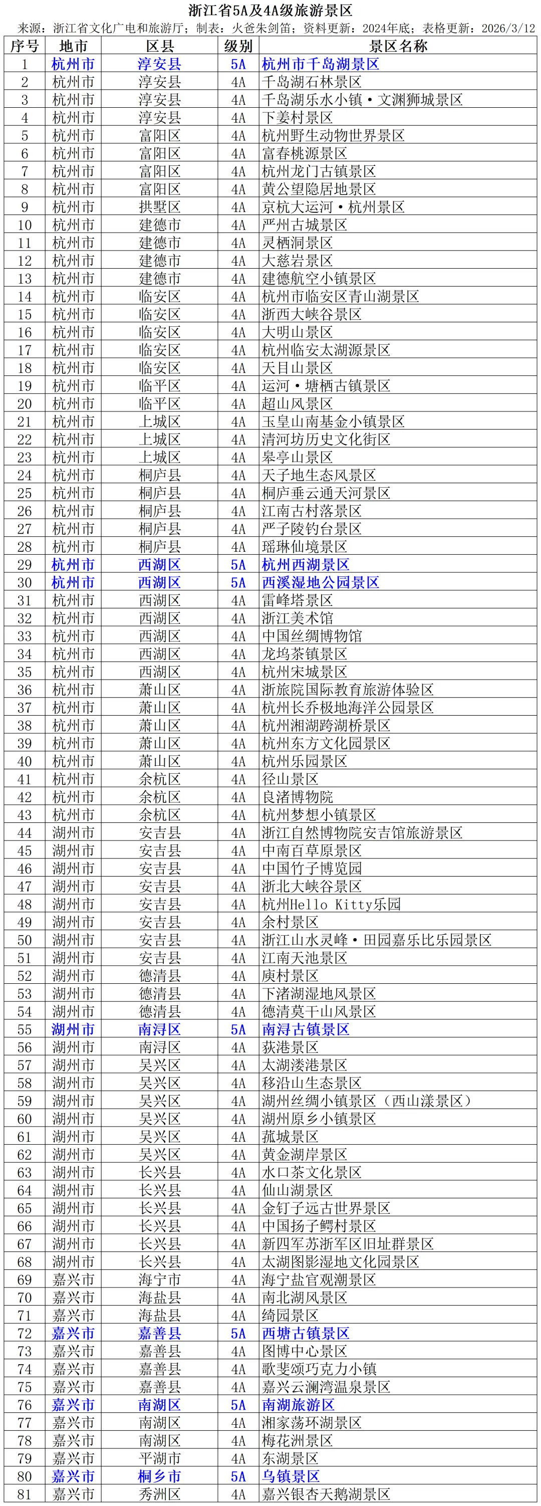 浙江省5A及4A级旅游景区