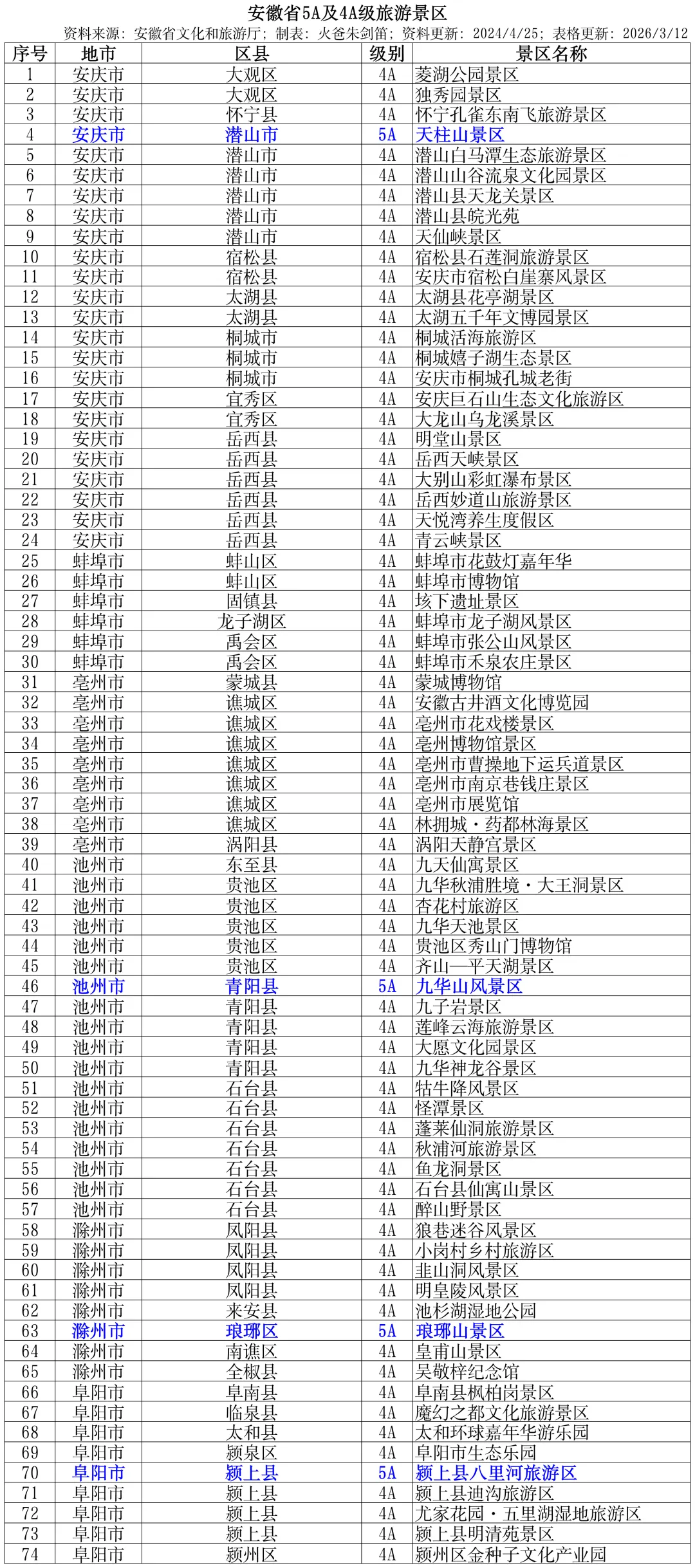安徽省5A及4A级旅游景区