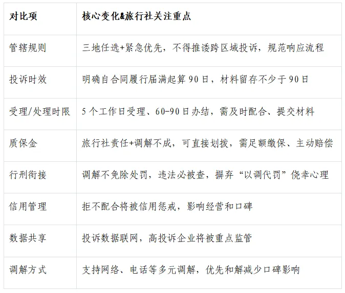 解读!2026年新版《旅游投诉处理办法》