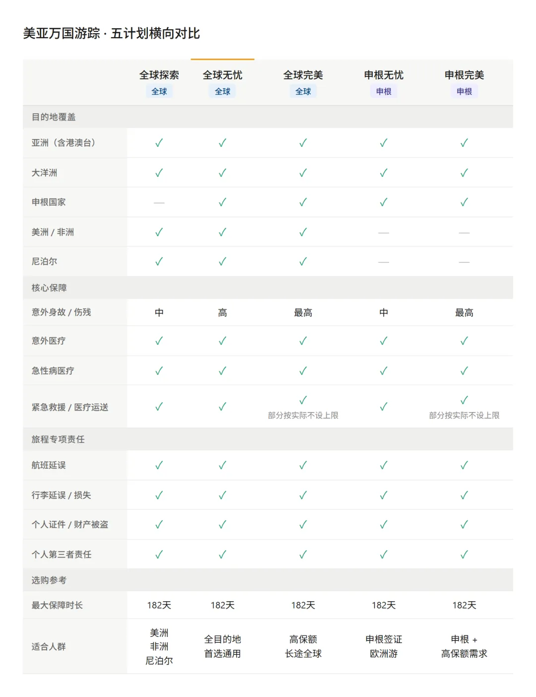 春假来啦,旅行险挑选攻略