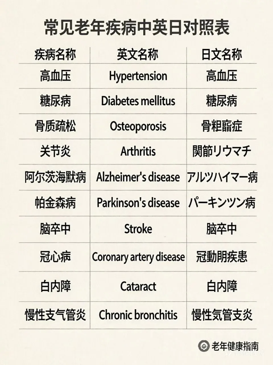银发旅游小指南1 - 常用药和病的翻译对照