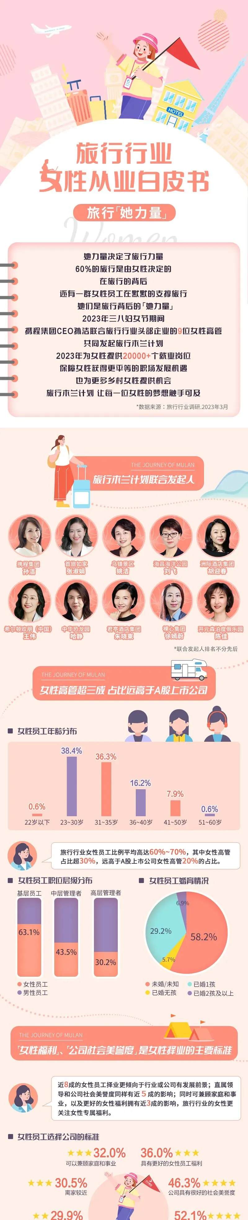 旅游行业女性从业白皮书发布,旅游行业女性满意度爆棚