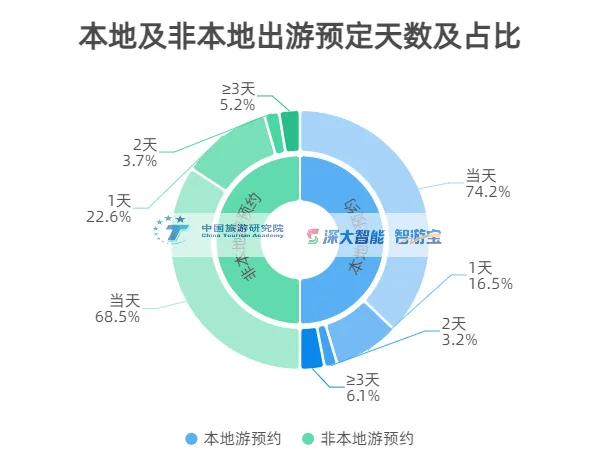 2021年国内旅游预约数据报告