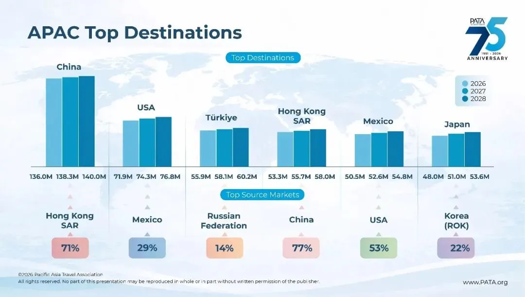读报告|亚太旅游稳步复苏,区域内需求主导、多重挑战并存