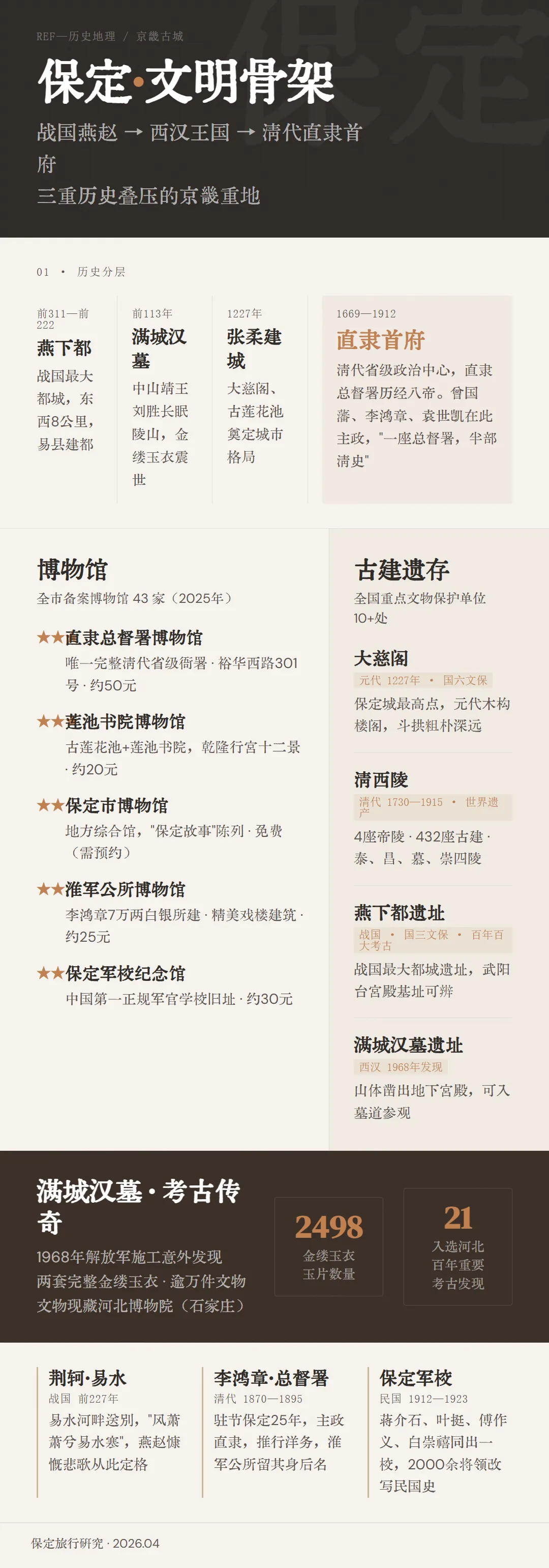 保定深度旅行指南:3天时间,带你穿透从战国到民国的5层历史时空.