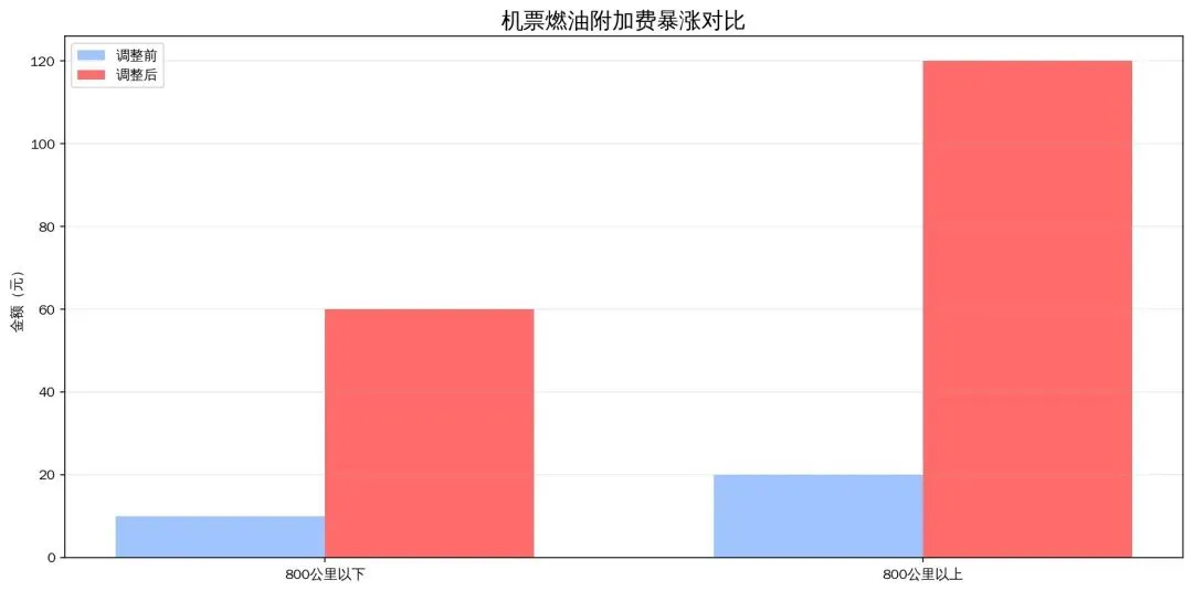 燃油费暴涨5倍!五一出行成本陡增,你的旅行计划要变了