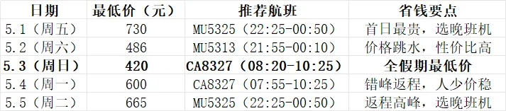 五一:上海→广州机票省钱 + 游玩全攻略:机票最低 420 元,5 天玩遍羊城!